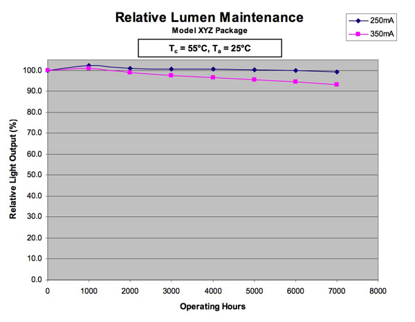 Typical LM-80 test data at two drive currents Typical LM-80 test data